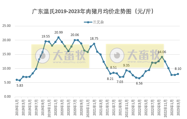 2023年3月及1季度生猪行业数据汇总