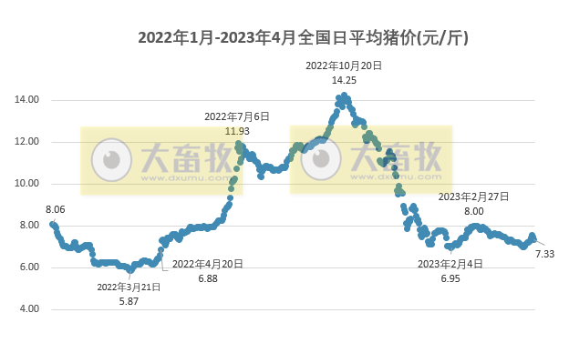 2023.04.28今日猪价
