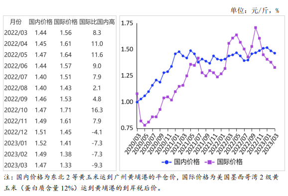 2023年3月国内和国际玉米市场行情分析——国内价格稳中略跌，国际价格大幅下跌