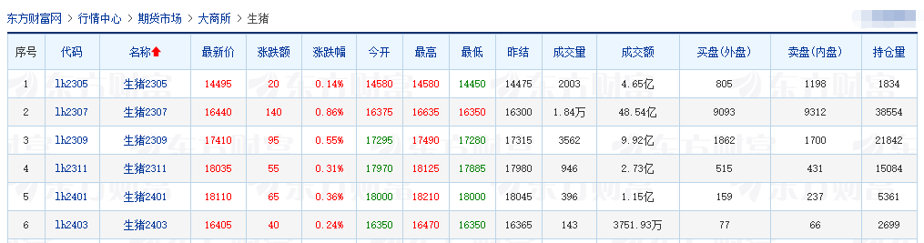 2023.04.28今日猪价