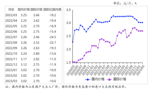 2023年3月国内和国际大豆市场行情分析——国内大豆价格平稳，国际大豆价格略跌