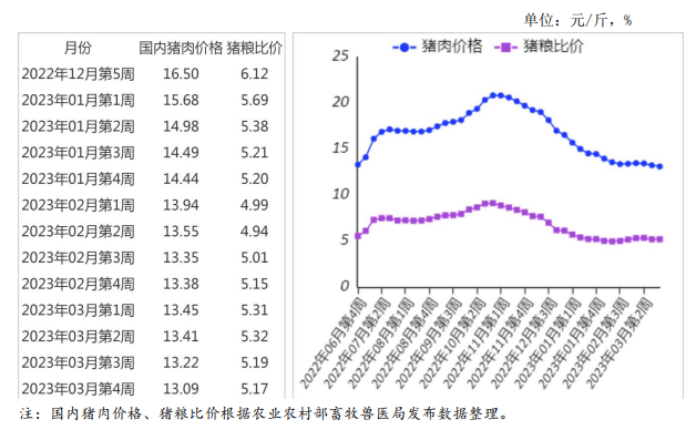2023年3月国内和国际猪肉市场行情分析——猪肉月均价环比跌幅明显收窄