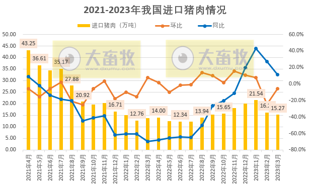 2023年3月及1季度生猪行业数据汇总
