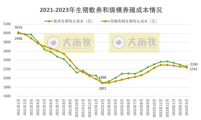 2023年3月及1季度生猪行业数据汇总