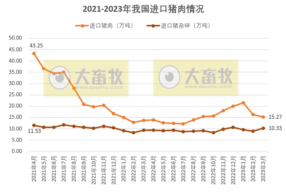2023年3月及1季度生猪行业数据汇总