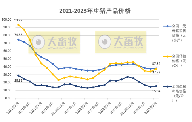 2023年3月及1季度生猪行业数据汇总