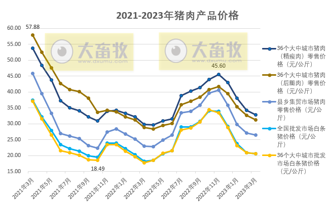 2023年3月及1季度生猪行业数据汇总