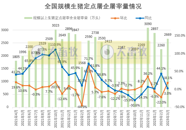 2023年3月及1季度生猪行业数据汇总