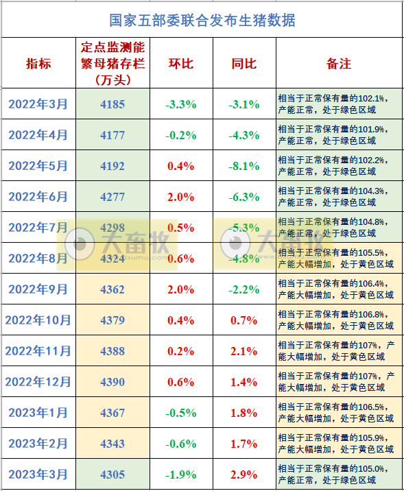 2023年3月及1季度生猪行业数据汇总