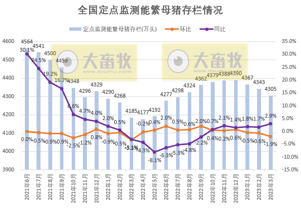 2023年3月及1季度生猪行业数据汇总