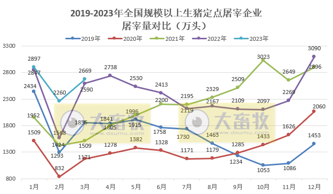 2023年3月及1季度生猪行业数据汇总