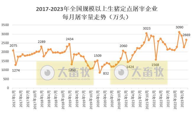 2023年3月及1季度生猪行业数据汇总