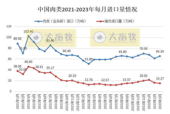 2023年3月及1季度生猪行业数据汇总