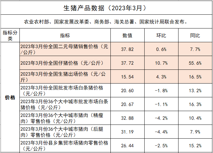 2023年3月及1季度生猪行业数据汇总