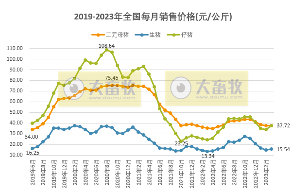 2023年3月及1季度生猪行业数据汇总