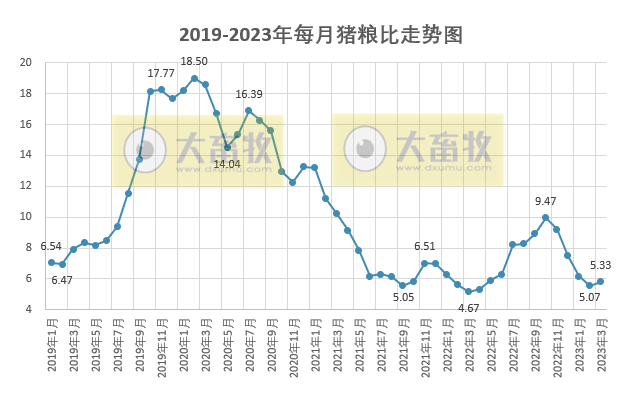 2023年3月及1季度生猪行业数据汇总