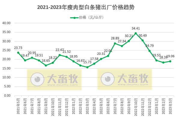 2023年3月及1季度生猪行业数据汇总