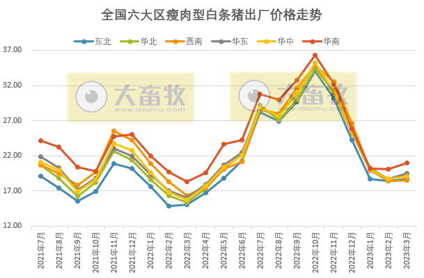 2023年3月及1季度生猪行业数据汇总