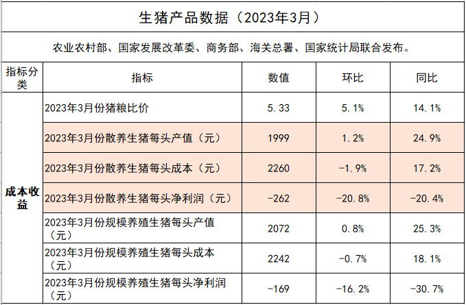 2023年3月及1季度生猪行业数据汇总