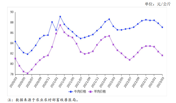 2023年3月国内牛羊肉市场行情分析——牛羊肉价格继续小幅下跌