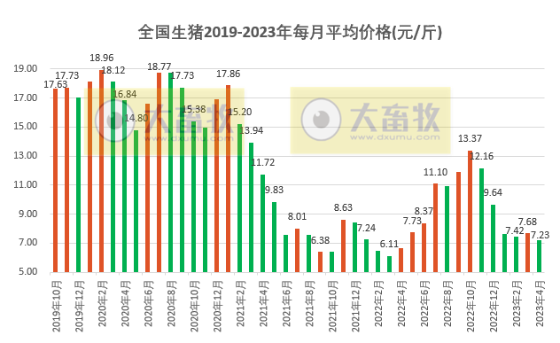 2023年4月生猪行业数据汇总