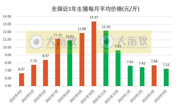 2023年4月生猪行业数据汇总