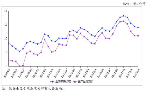 2023年3月国内禽蛋市场行情分析——鸡蛋价格先跌后涨