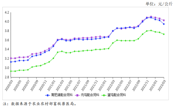 2023年3月饲料市场行情分析——主要饲料产品价格连续3月回落