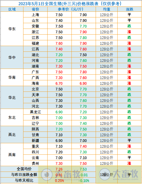 2023.05.01今日猪价