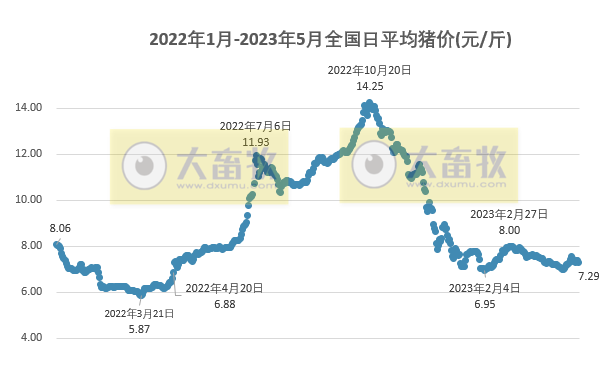 2023.05.02今日猪价
