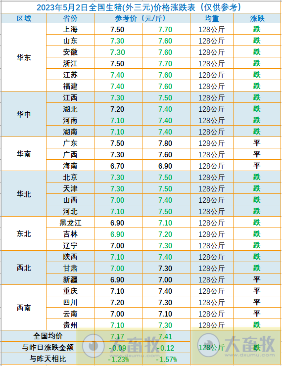 2023.05.02今日猪价