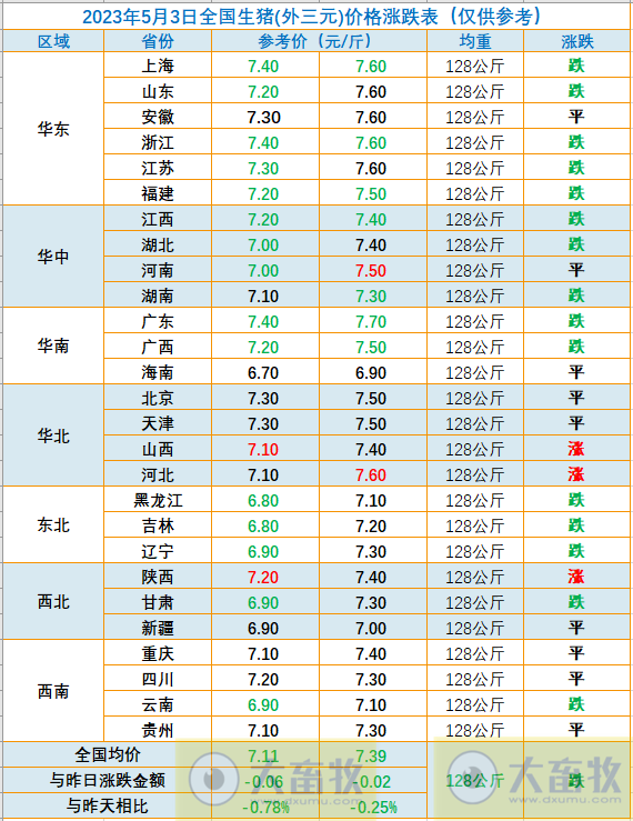 2023.05.03今日猪价