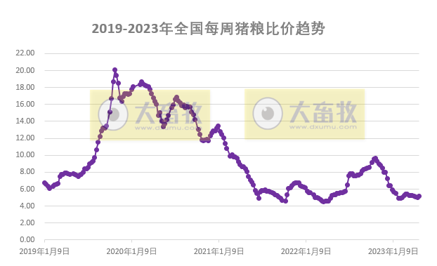 发改委发布2023年4月第4周生猪和家禽盈利情况及预期
