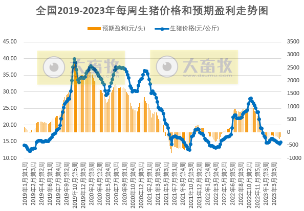 发改委发布2023年4月第4周生猪和家禽盈利情况及预期