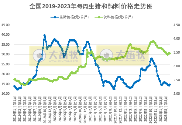 发改委发布2023年4月第4周生猪和家禽盈利情况及预期