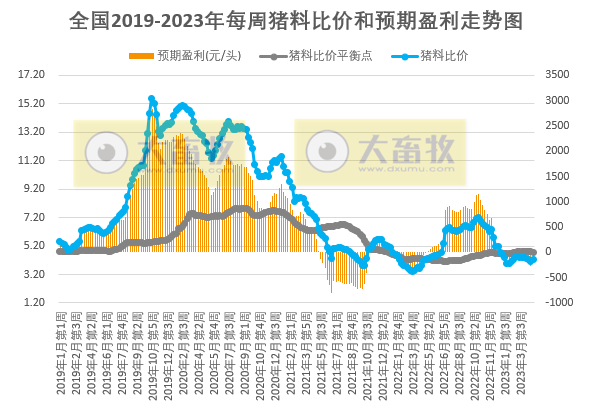发改委发布2023年4月第4周生猪和家禽盈利情况及预期