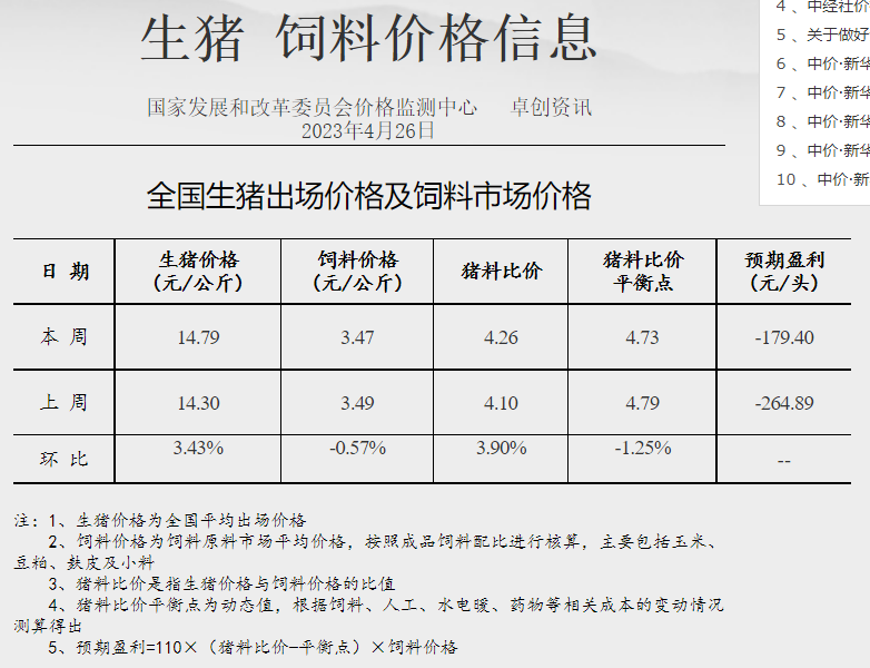 发改委发布2023年4月第4周生猪和家禽盈利情况及预期
