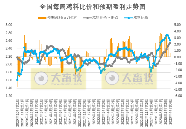发改委发布2023年4月第4周生猪和家禽盈利情况及预期