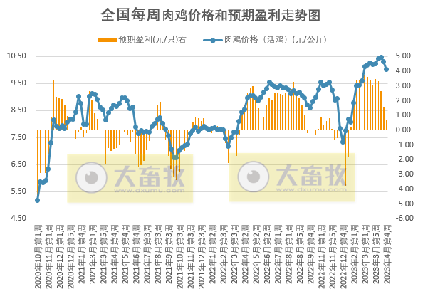 发改委发布2023年4月第4周生猪和家禽盈利情况及预期