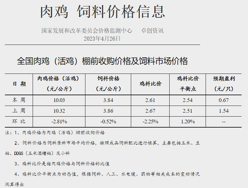 发改委发布2023年4月第4周生猪和家禽盈利情况及预期
