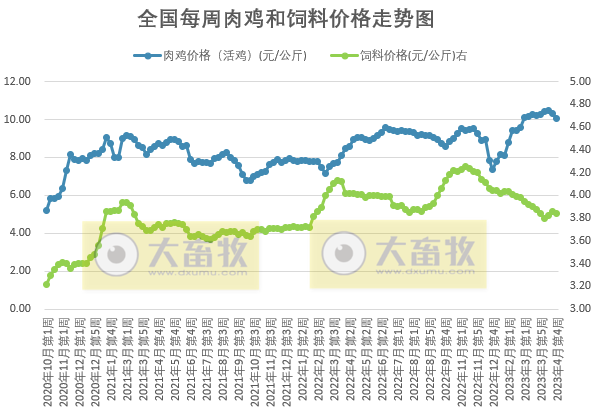 发改委发布2023年4月第4周生猪和家禽盈利情况及预期