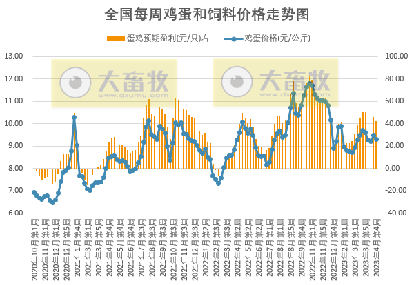 发改委发布2023年4月第4周生猪和家禽盈利情况及预期