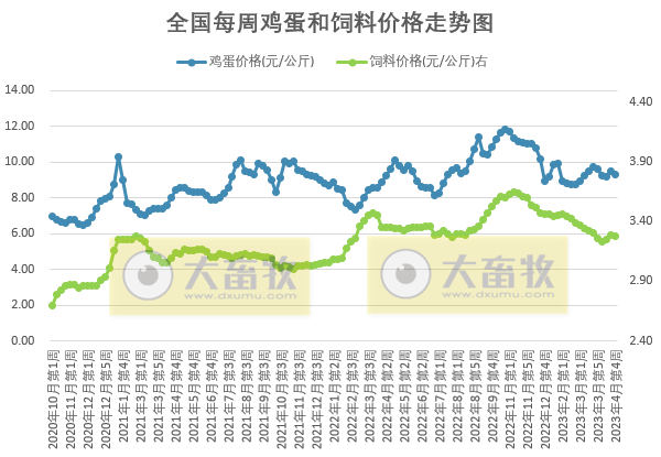 发改委发布2023年4月第4周生猪和家禽盈利情况及预期