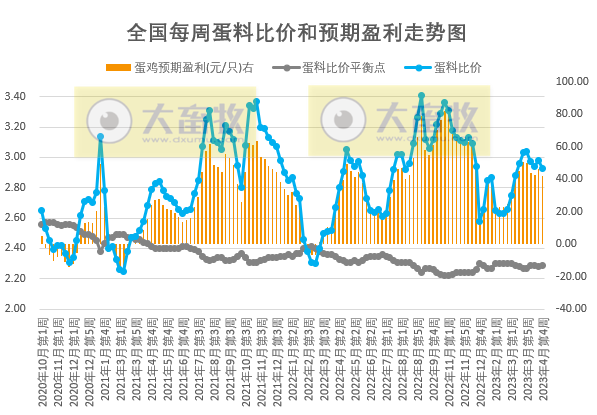 发改委发布2023年4月第4周生猪和家禽盈利情况及预期