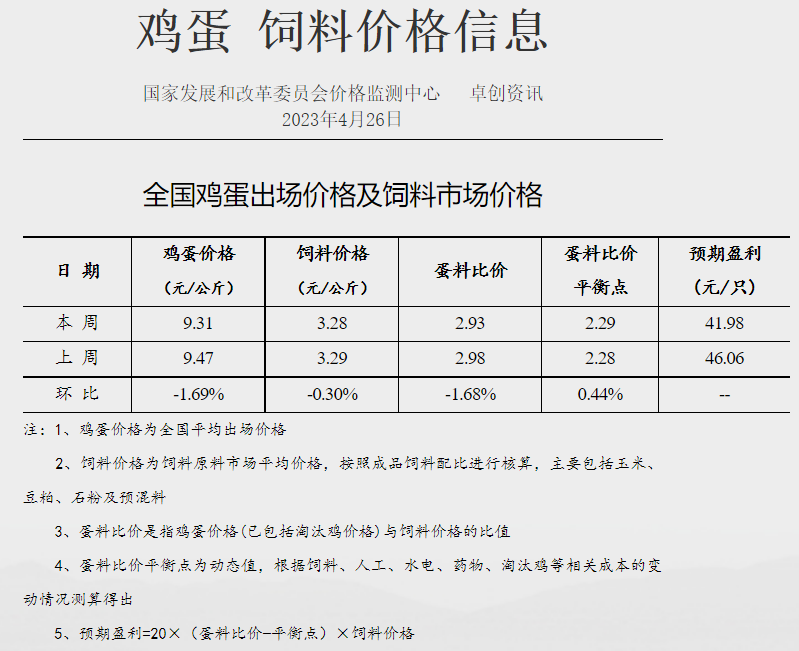 发改委发布2023年4月第4周生猪和家禽盈利情况及预期