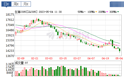 2023.05.04今日猪价