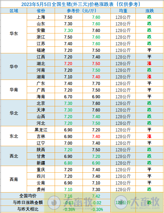 2023.05.05今日猪价