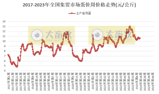 农业农村部发布2023年4月第4周畜牧业产品价格及走势