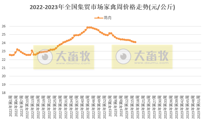 农业农村部发布2023年4月第4周畜牧业产品价格及走势