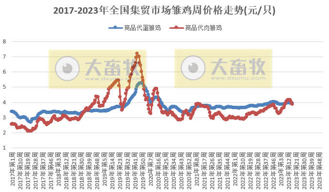 农业农村部发布2023年4月第4周畜牧业产品价格及走势